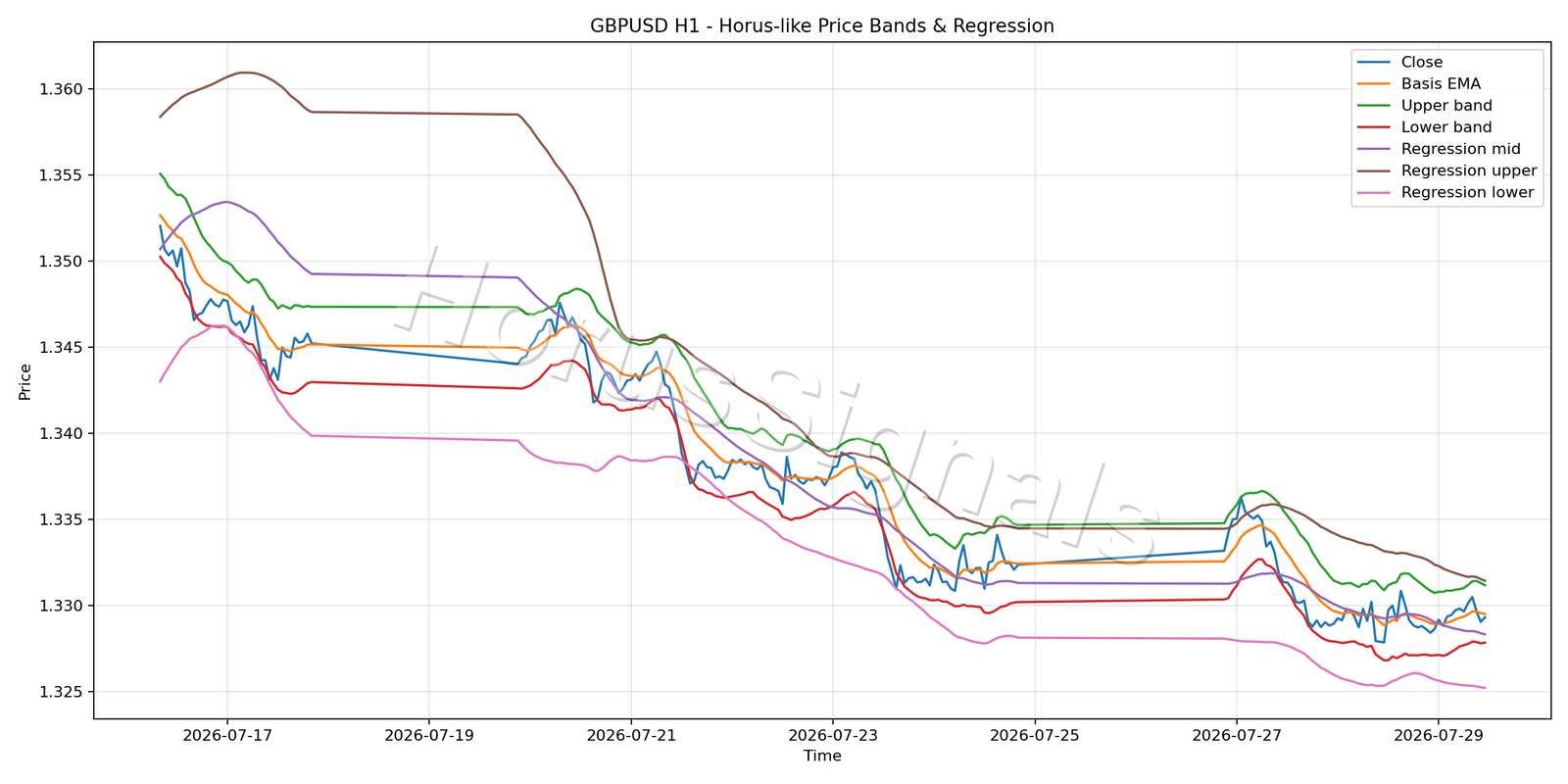 GBPUSD H1 01 PRICE BANDS REGRESSION