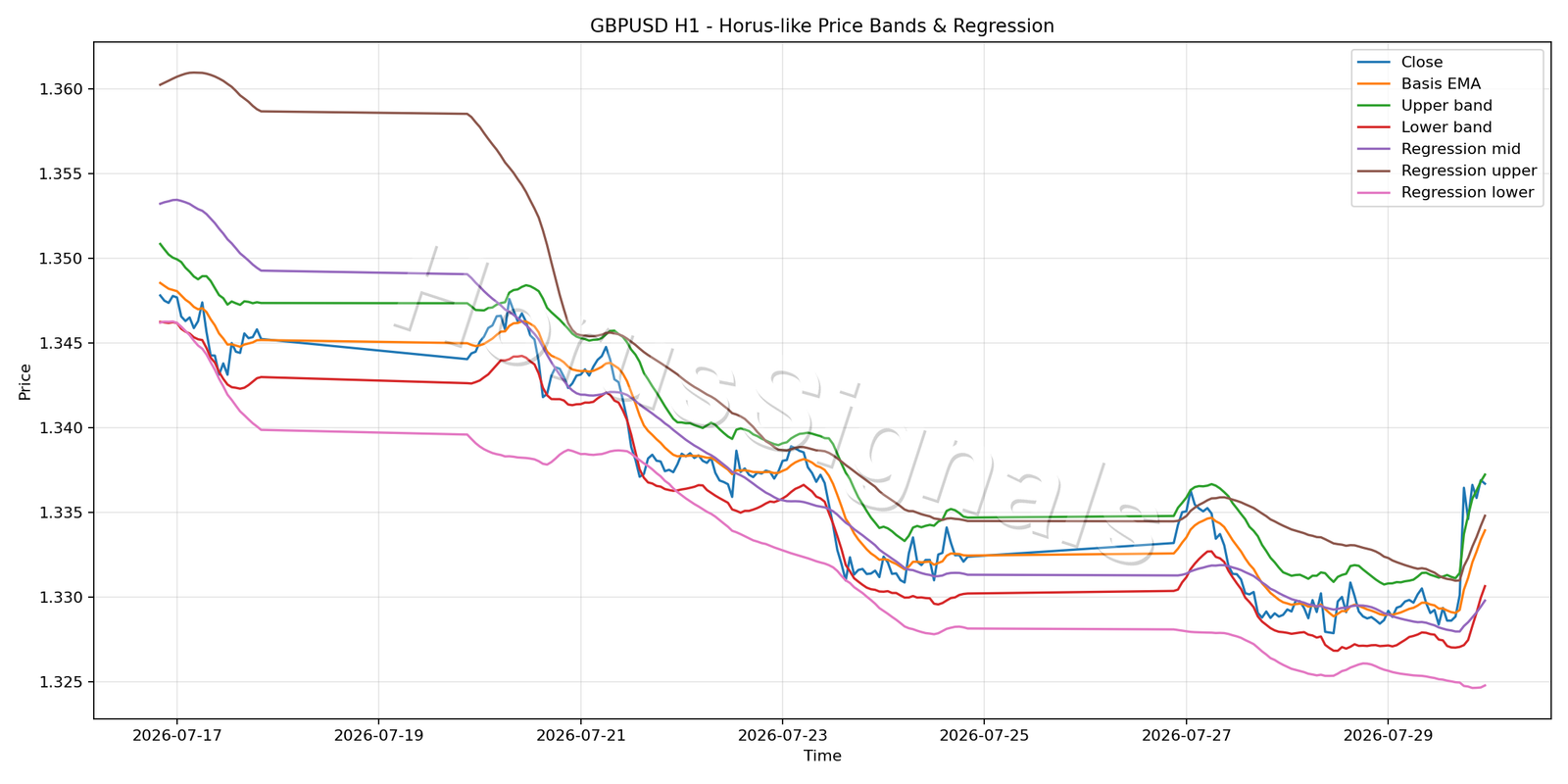 GBPUSD H1 01 PRICE BANDS REGRESSION