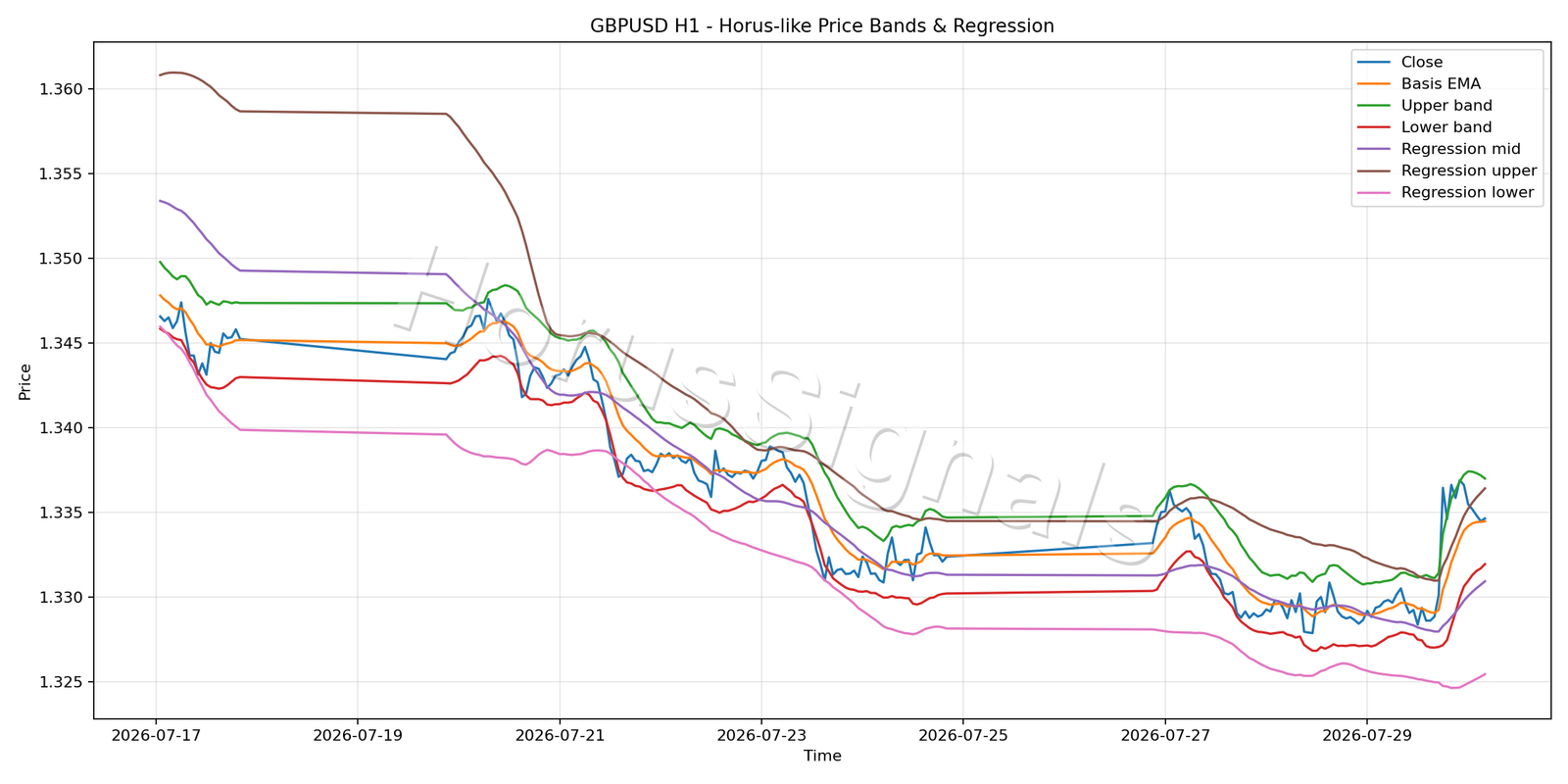 GBPUSD H1 01 PRICE BANDS REGRESSION