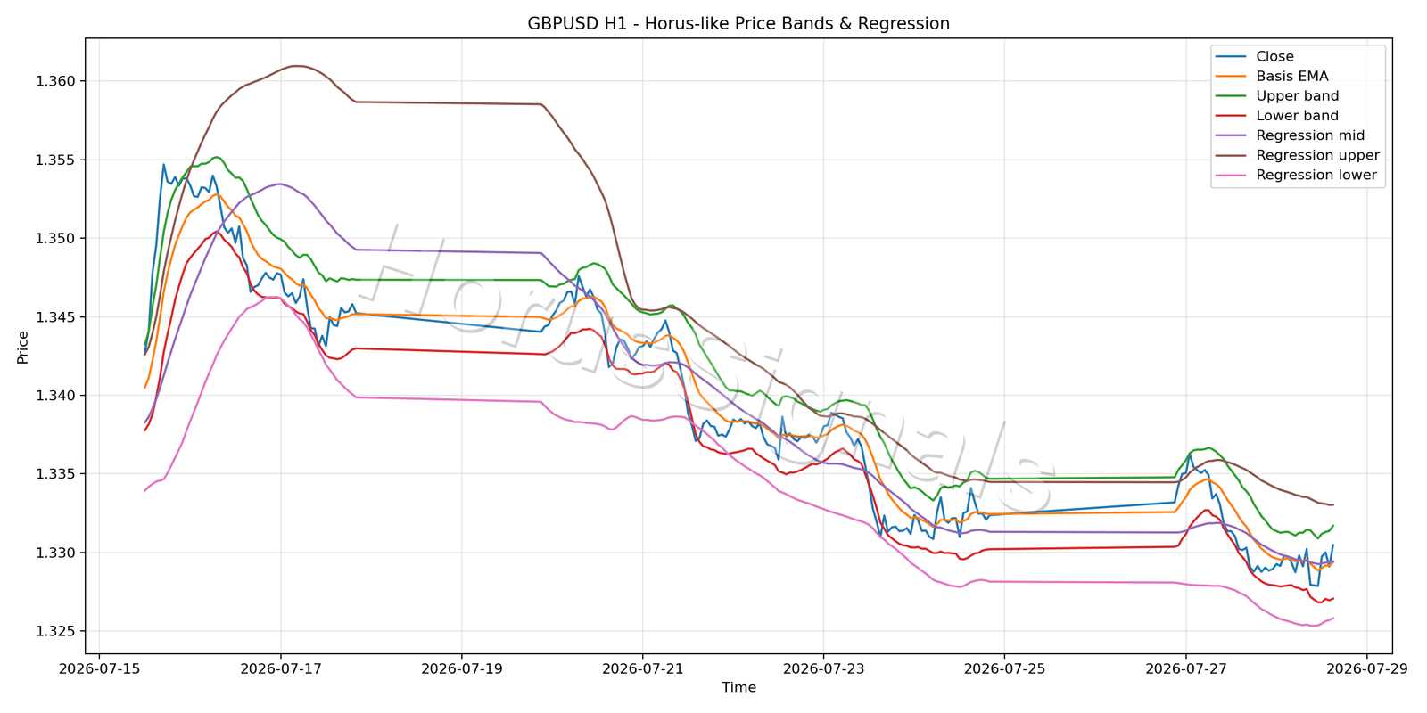 GBPUSD H1 01 PRICE BANDS REGRESSION