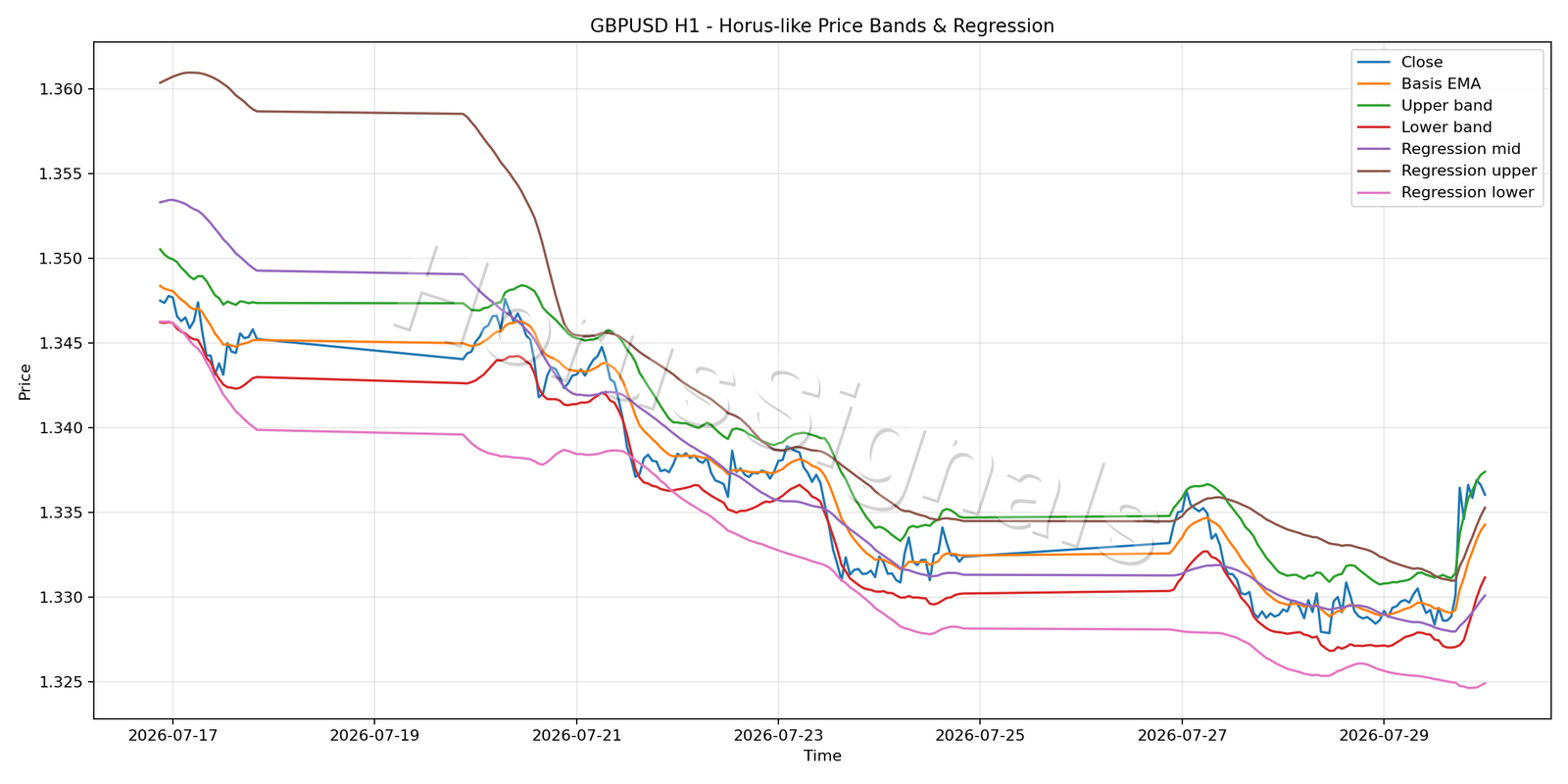 GBPUSD H1 01 PRICE BANDS REGRESSION