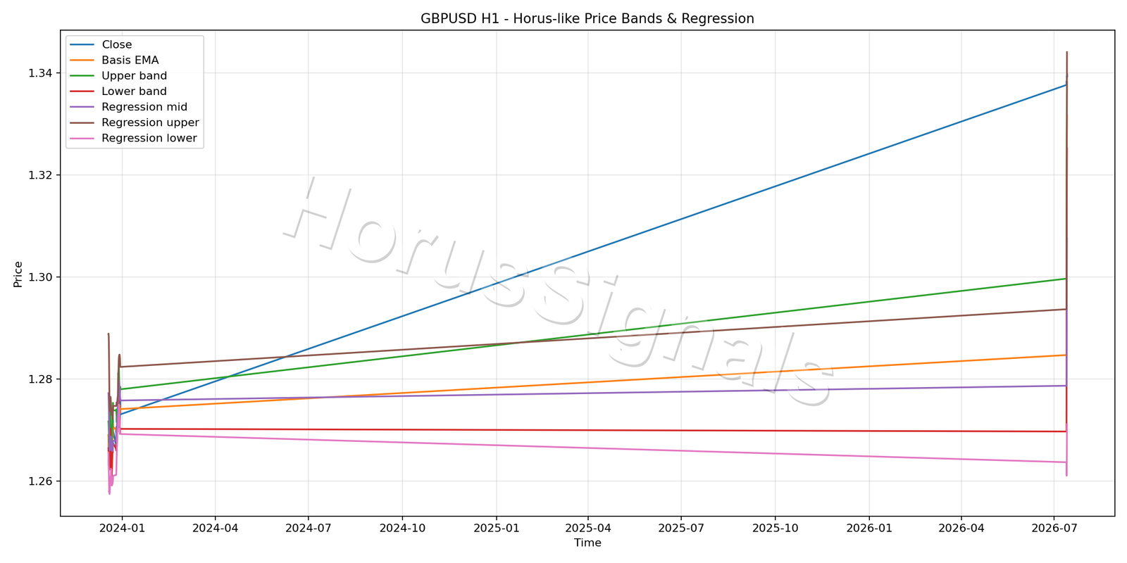 GBPUSD H1 01 PRICE BANDS REGRESSION