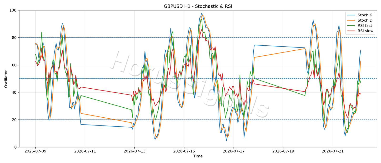 GBPUSD H1 02 STOCH RSI