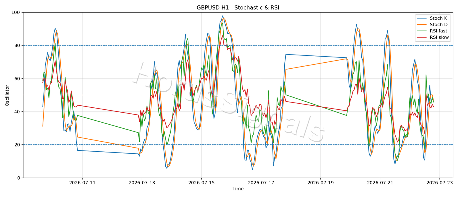 GBPUSD H1 02 STOCH RSI