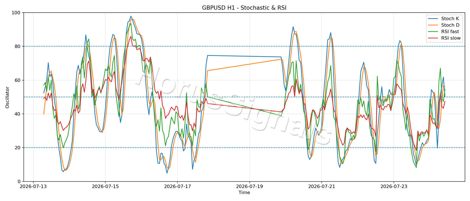 GBPUSD H1 02 STOCH RSI