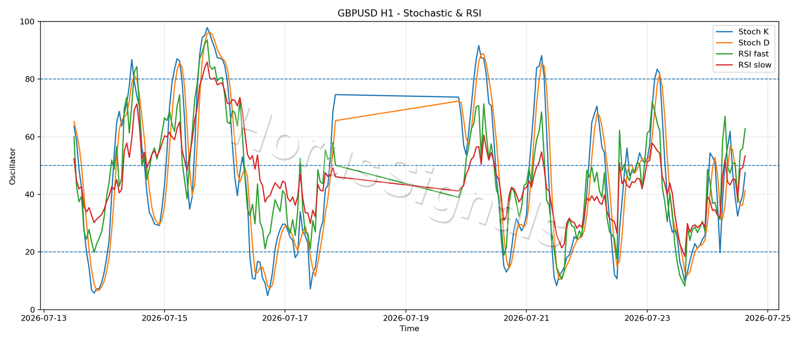 GBPUSD H1 02 STOCH RSI