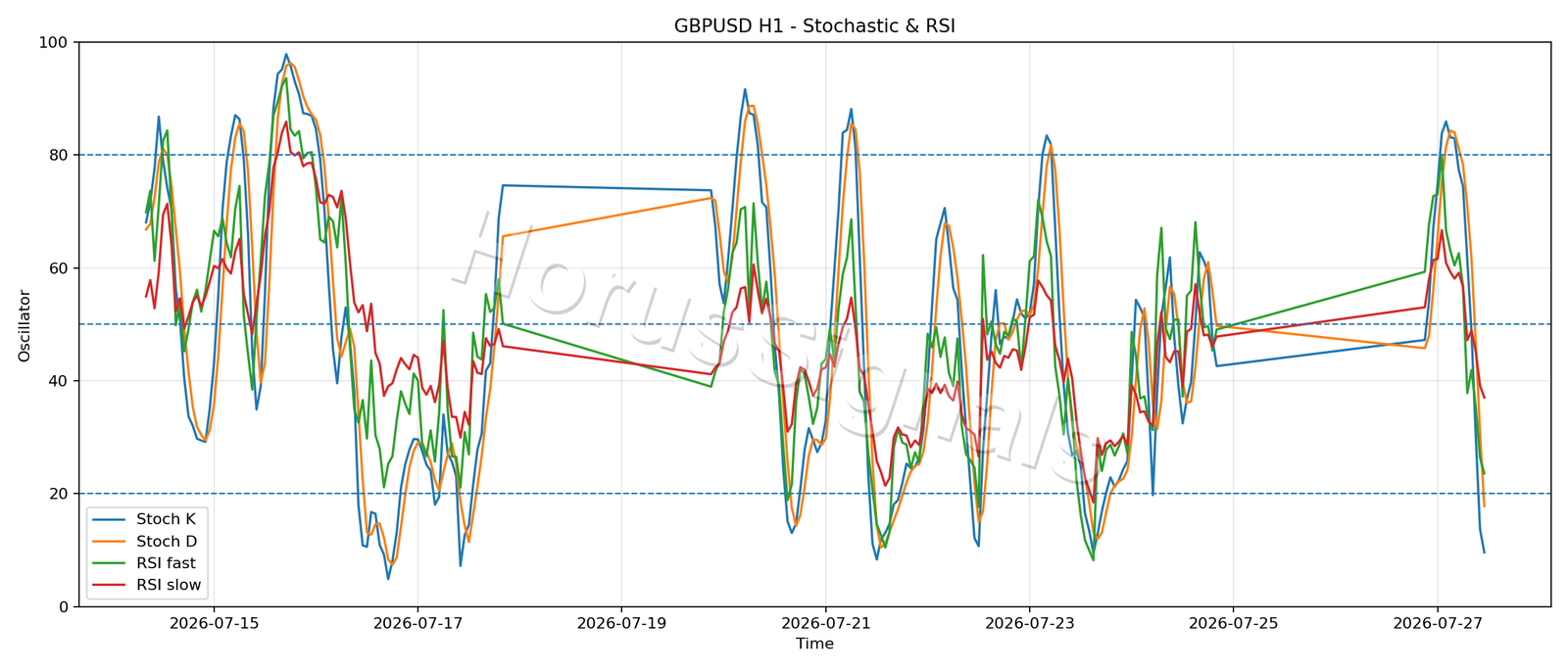 GBPUSD H1 02 STOCH RSI