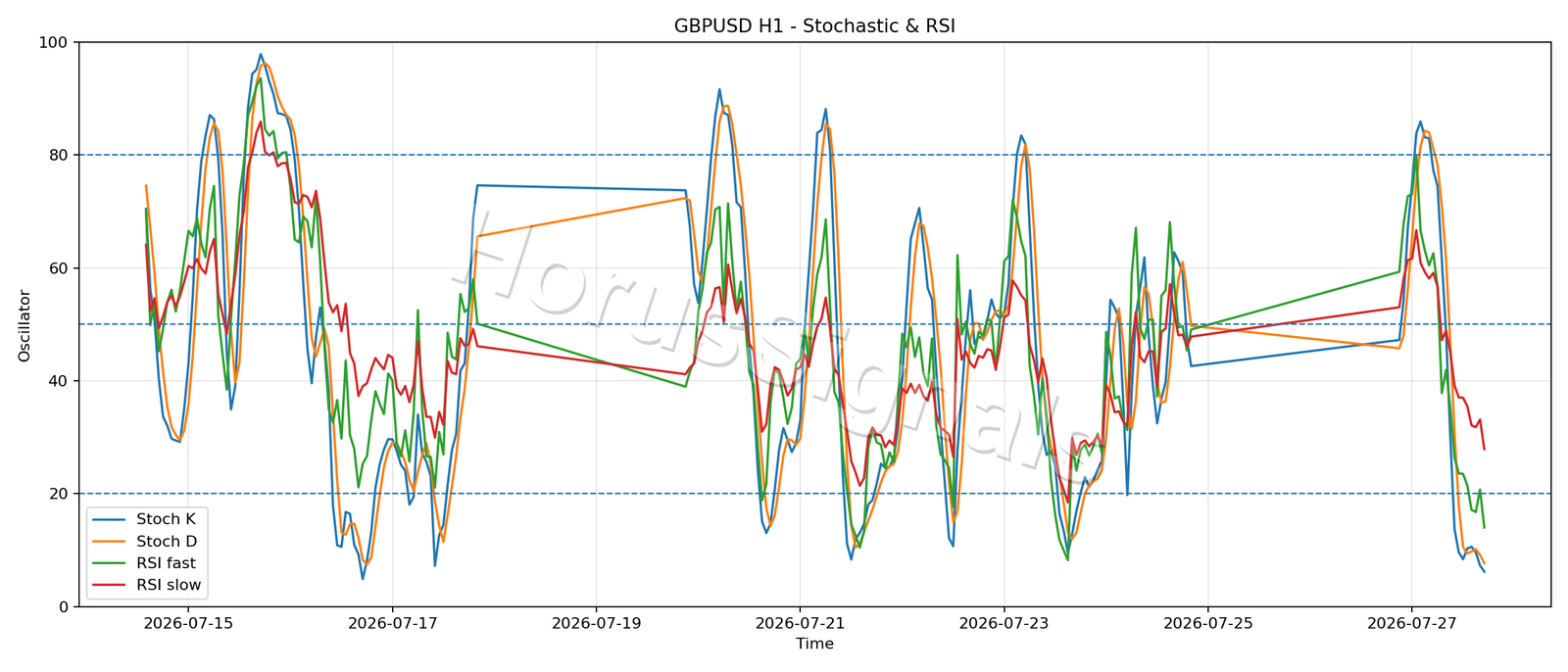 GBPUSD H1 02 STOCH RSI