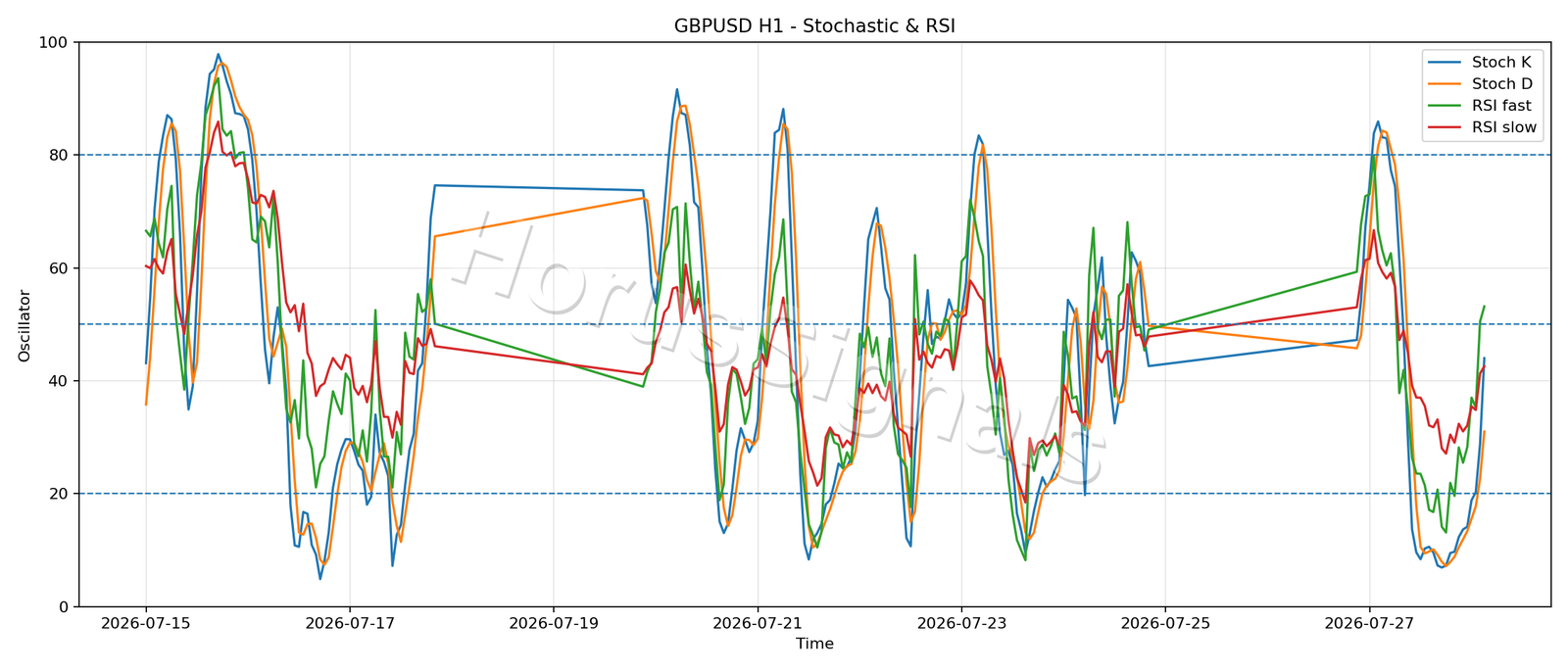 GBPUSD H1 02 STOCH RSI