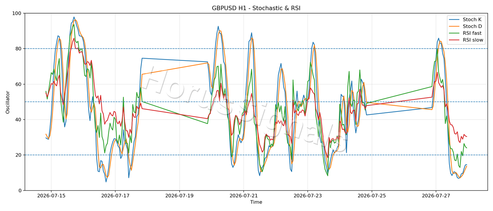 GBPUSD H1 02 STOCH RSI