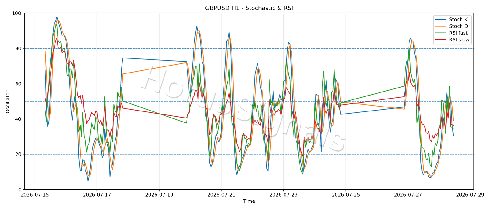 GBPUSD H1 02 STOCH RSI