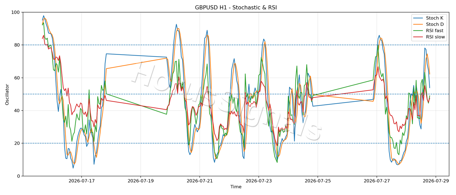 GBPUSD H1 02 STOCH RSI