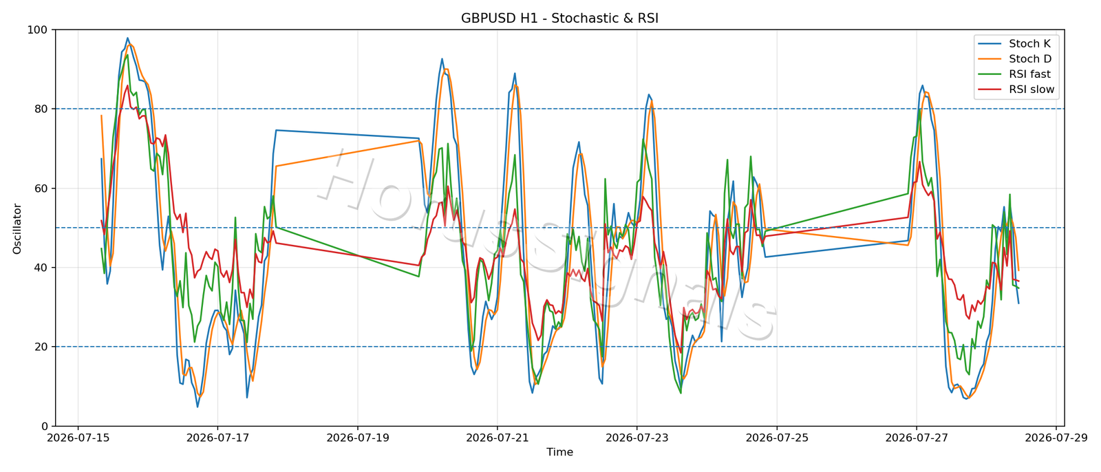 GBPUSD H1 02 STOCH RSI