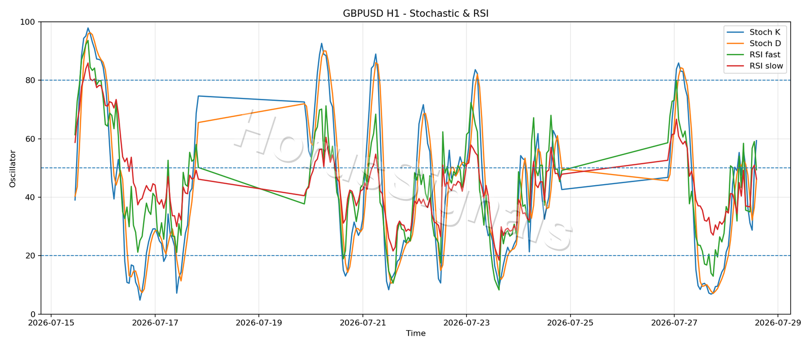 GBPUSD H1 02 STOCH RSI