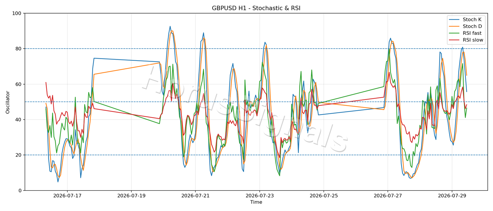 GBPUSD H1 02 STOCH RSI