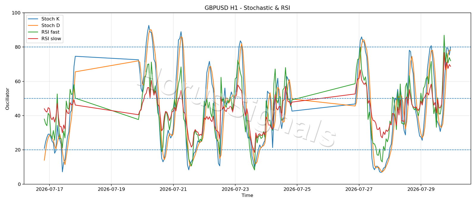 GBPUSD H1 02 STOCH RSI