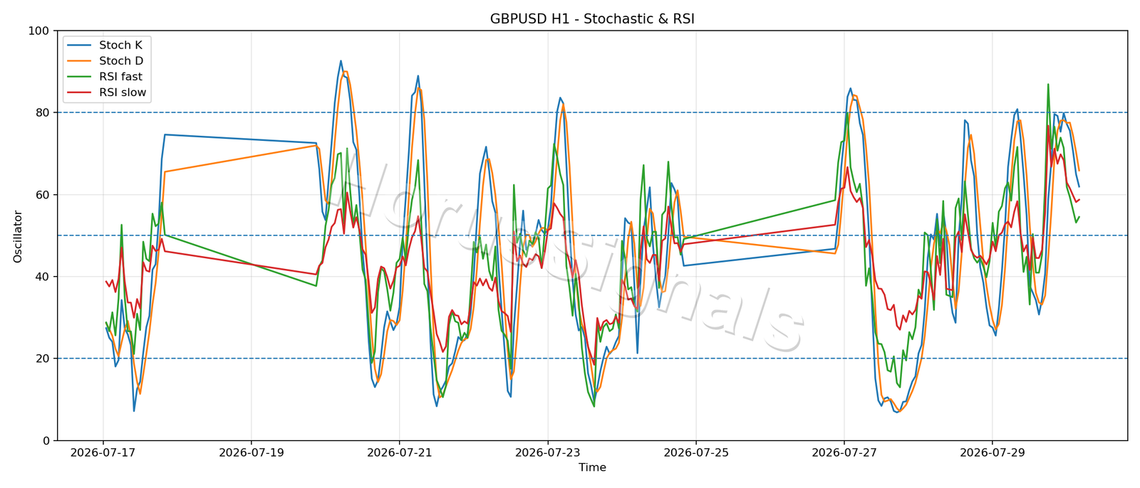 GBPUSD H1 02 STOCH RSI