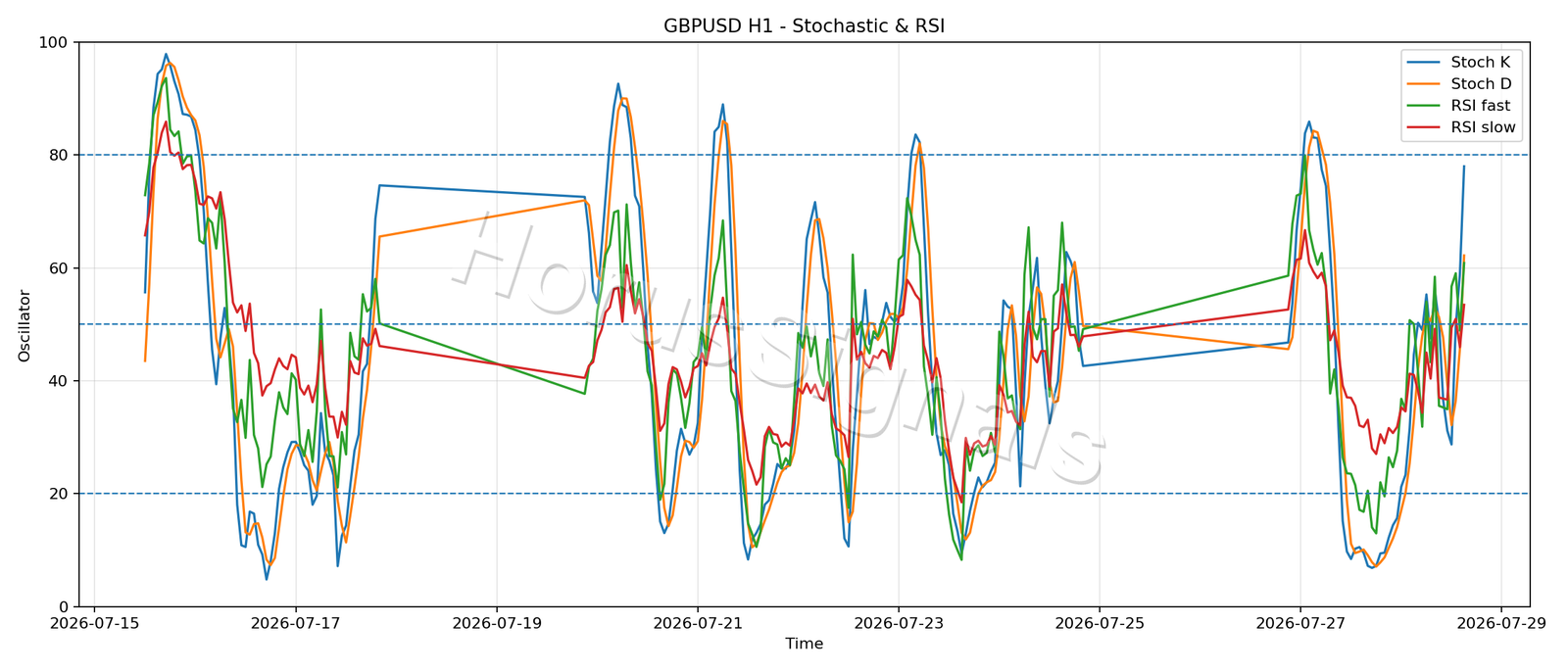 GBPUSD H1 02 STOCH RSI