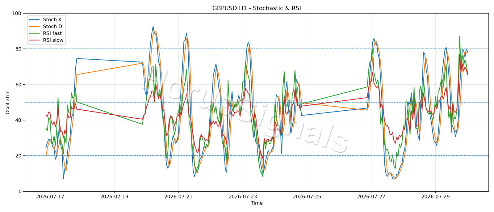 GBPUSD H1 02 STOCH RSI