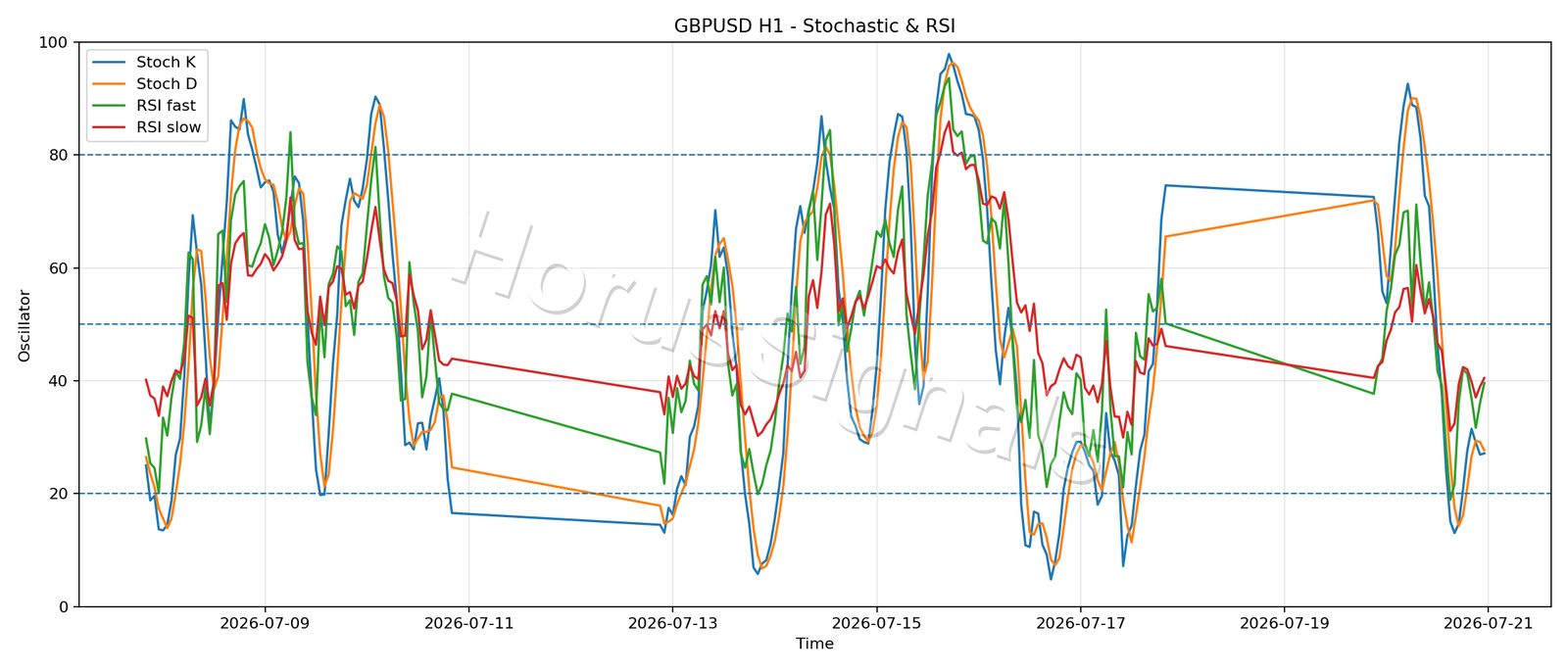 GBPUSD H1 02 STOCH RSI