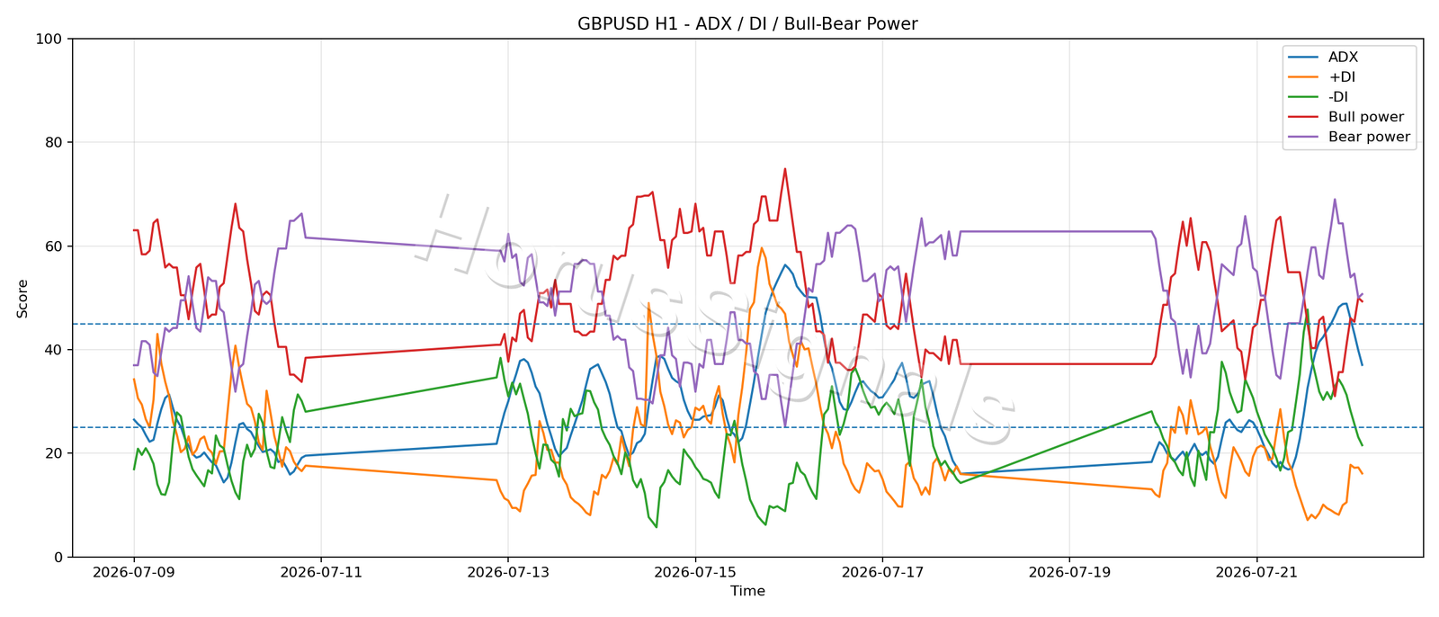GBPUSD H1 03 ADX POWER