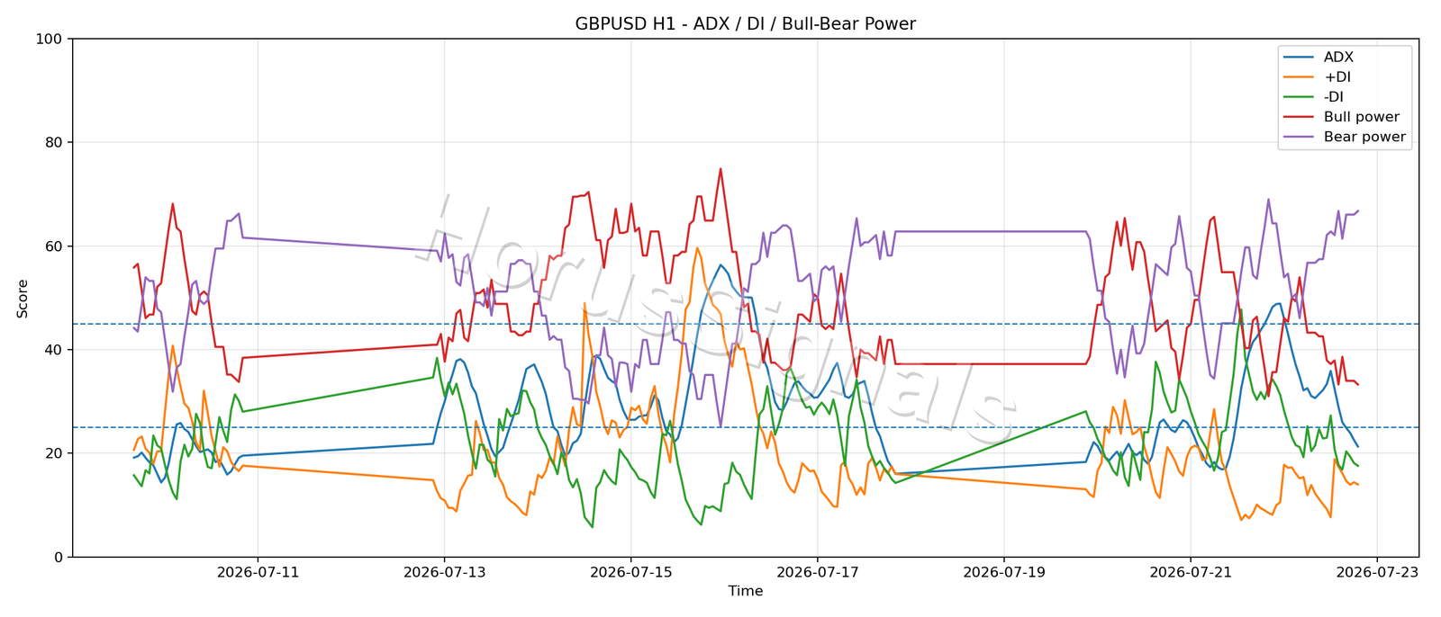 GBPUSD H1 03 ADX POWER
