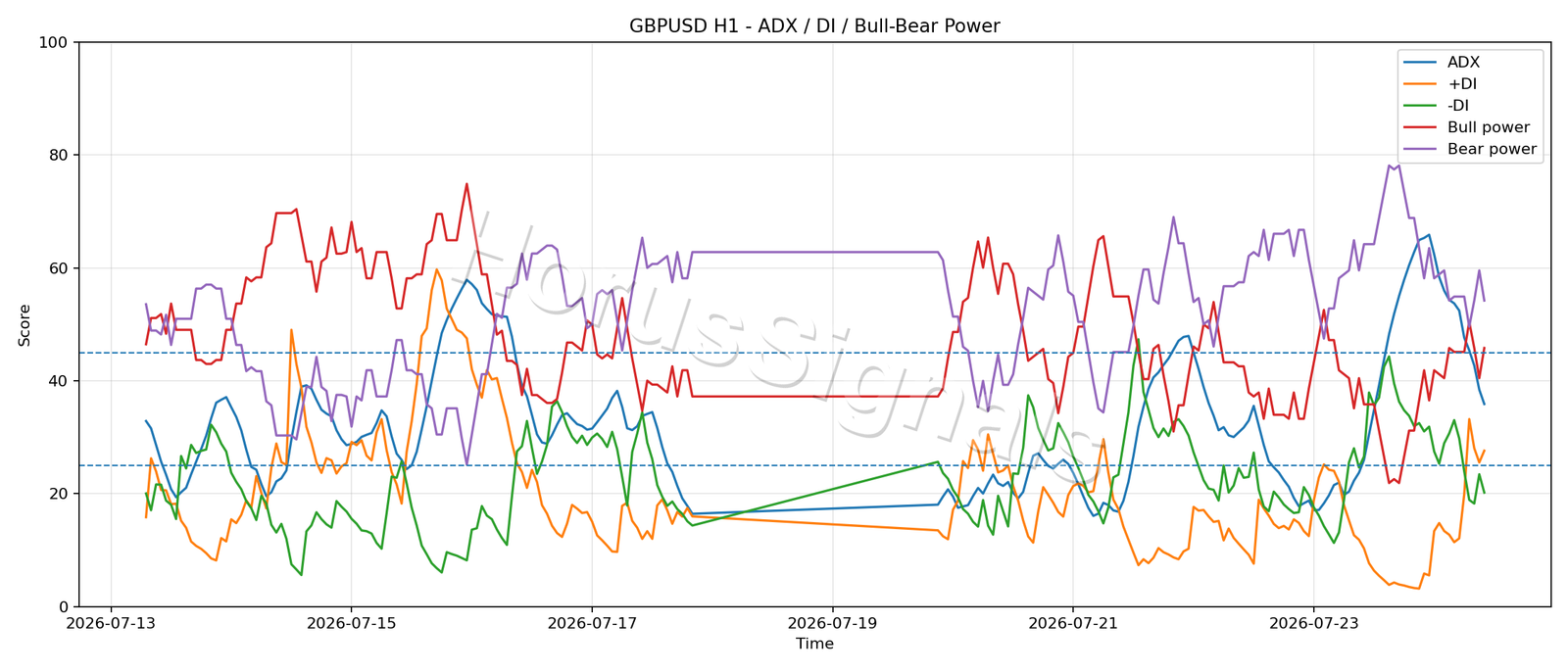 GBPUSD H1 03 ADX POWER
