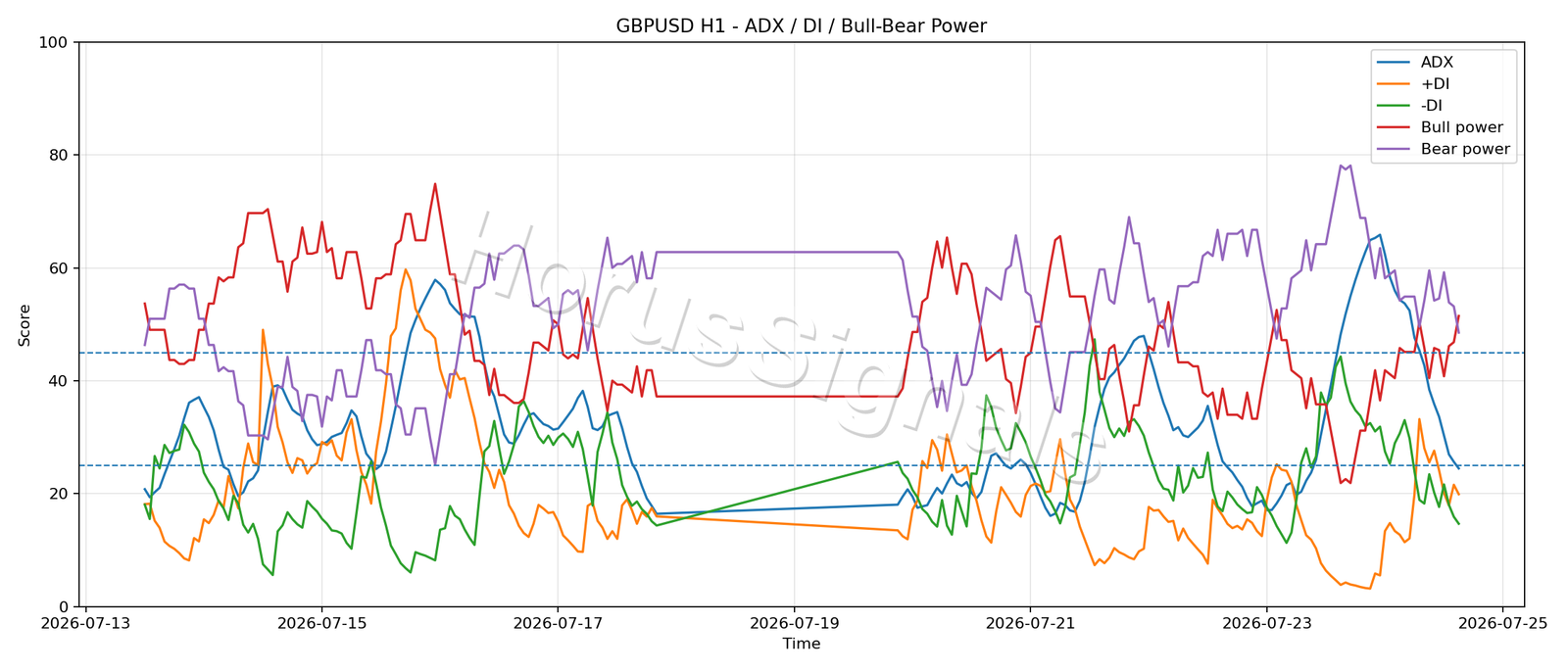 GBPUSD H1 03 ADX POWER