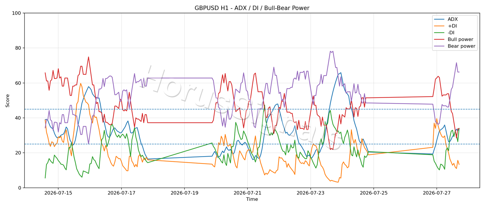 GBPUSD H1 03 ADX POWER