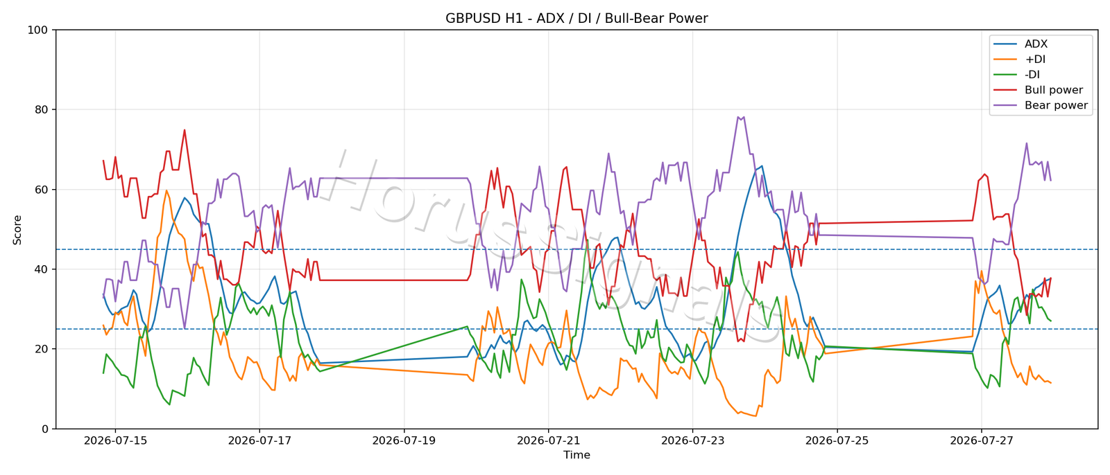 GBPUSD H1 03 ADX POWER