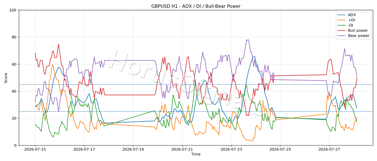 GBPUSD H1 03 ADX POWER