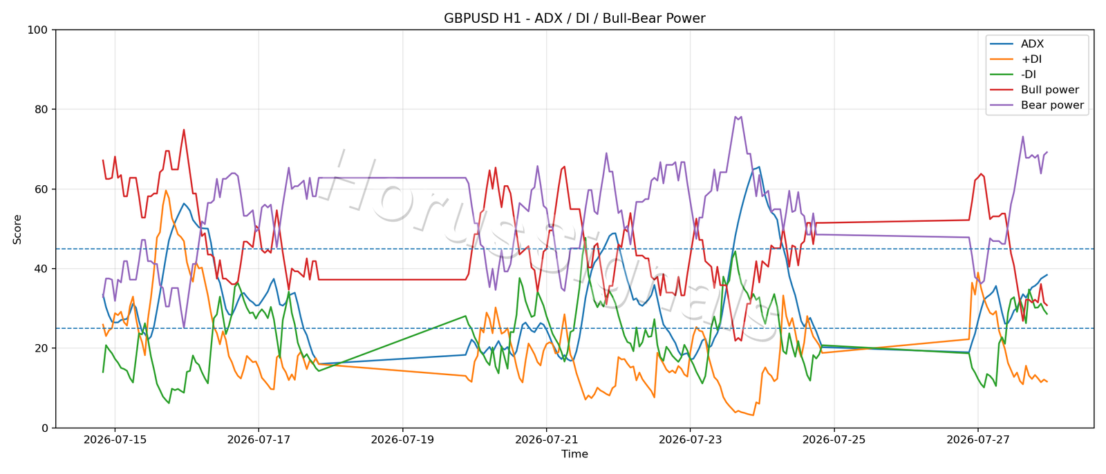 GBPUSD H1 03 ADX POWER