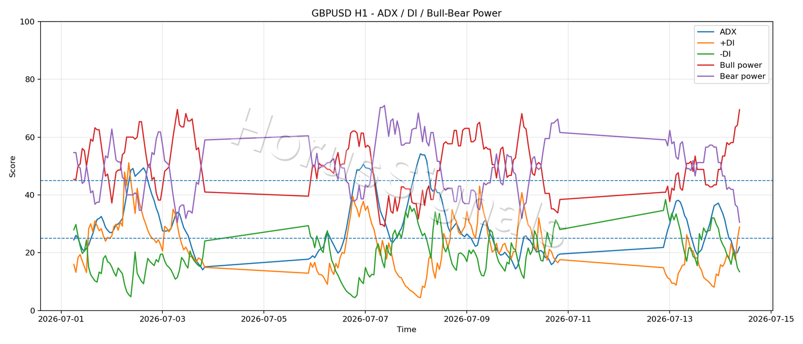 GBPUSD H1 03 ADX POWER