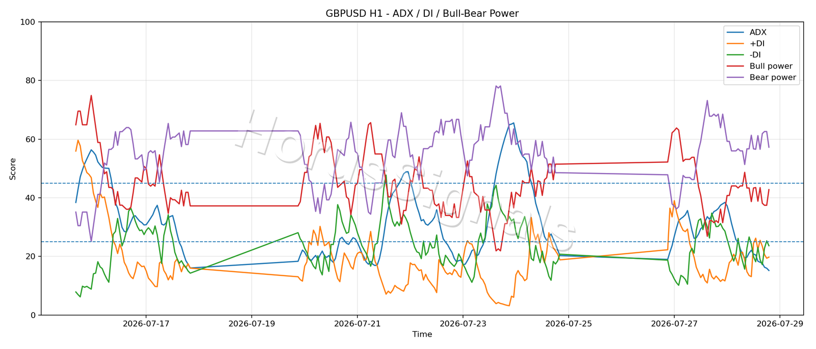 GBPUSD H1 03 ADX POWER
