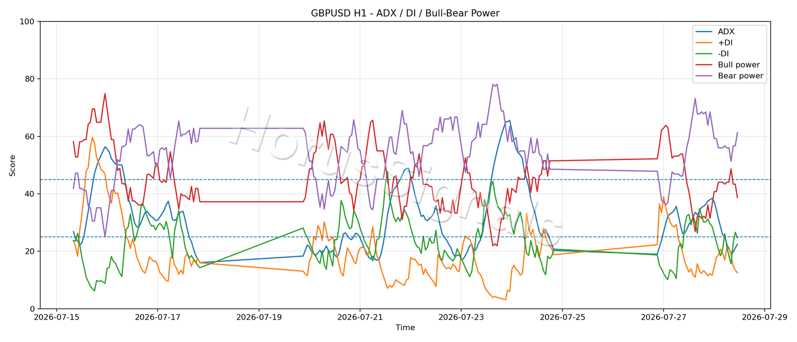 GBPUSD H1 03 ADX POWER
