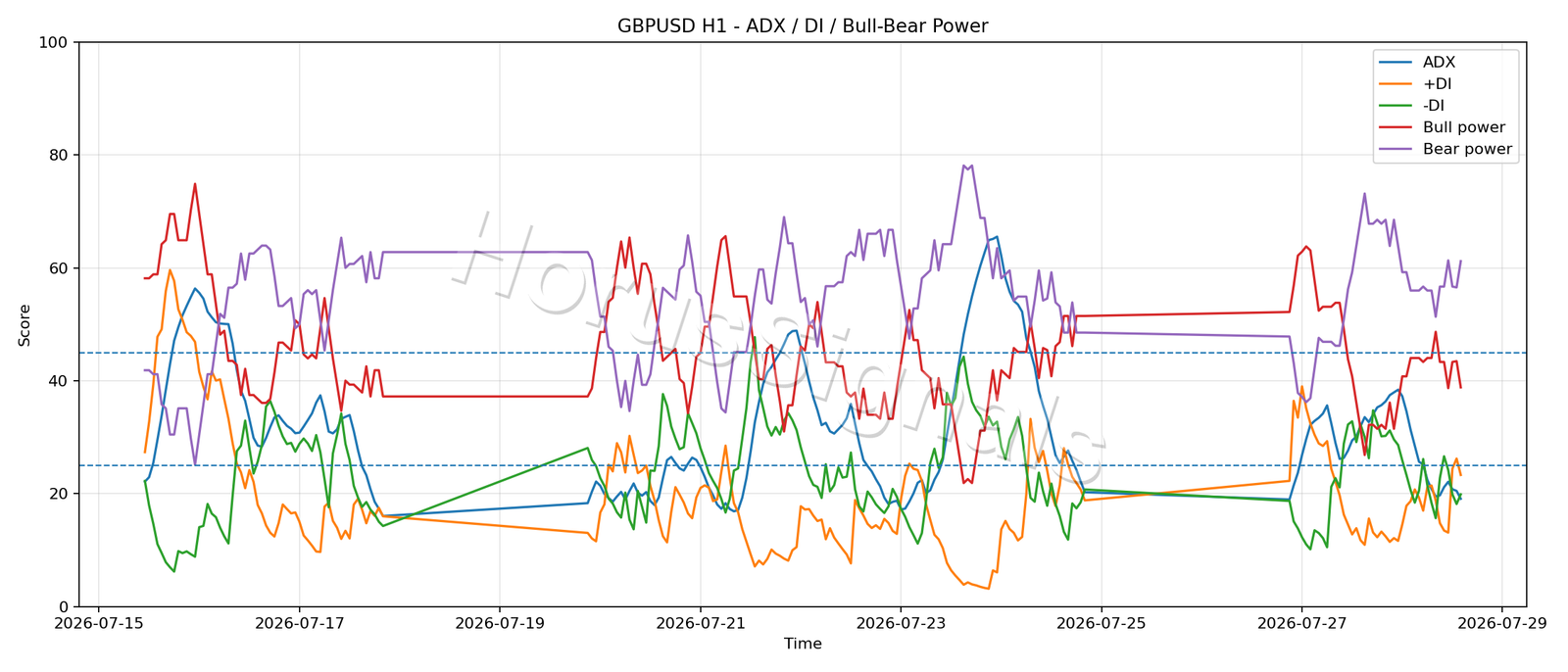 GBPUSD H1 03 ADX POWER