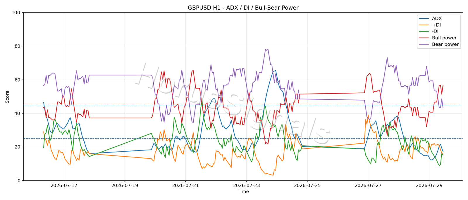 GBPUSD H1 03 ADX POWER