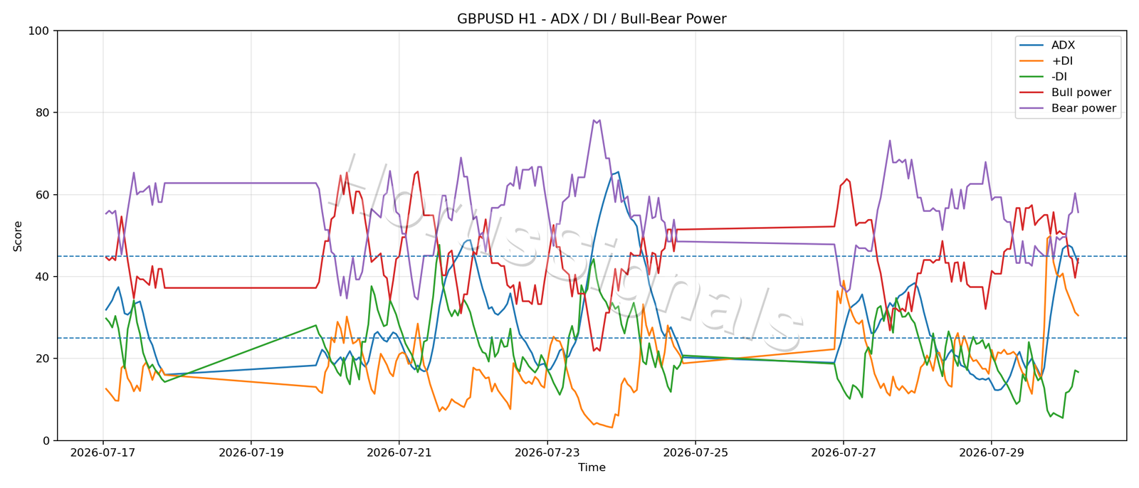 GBPUSD H1 03 ADX POWER