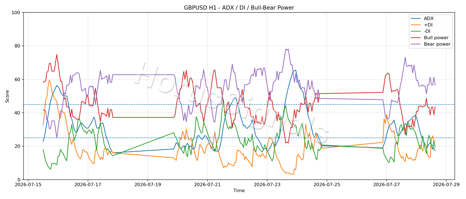 GBPUSD H1 03 ADX POWER