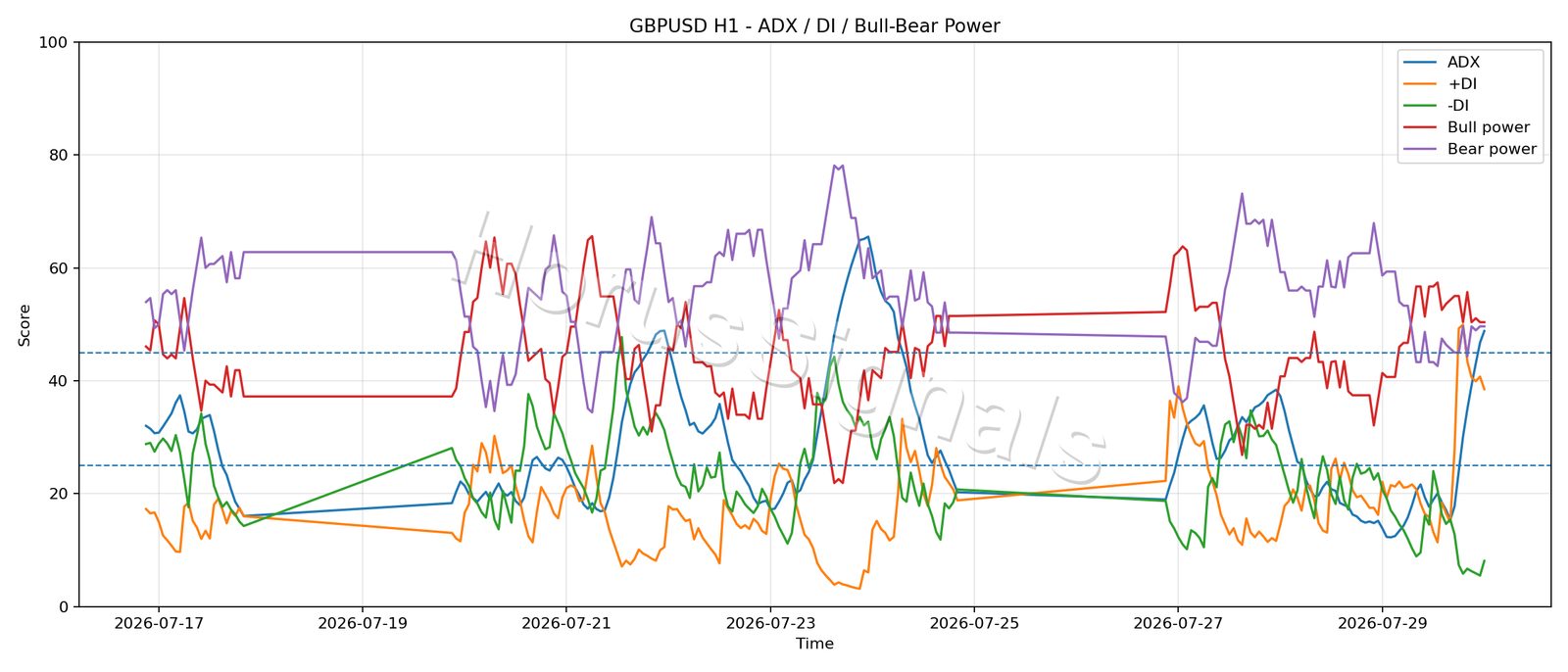 GBPUSD H1 03 ADX POWER