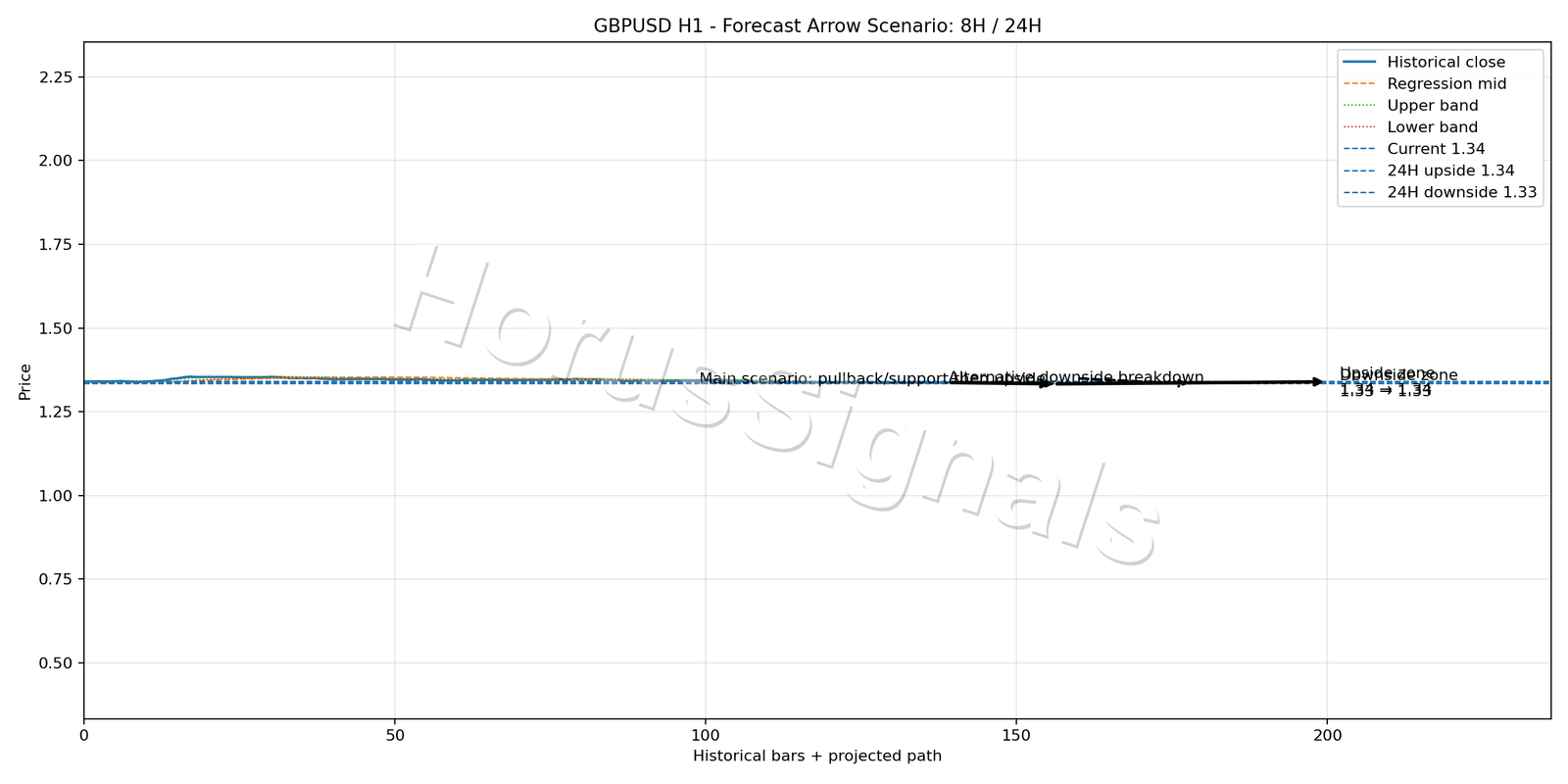 GBPUSD H1 05 FORECAST ARROW SCENARIO