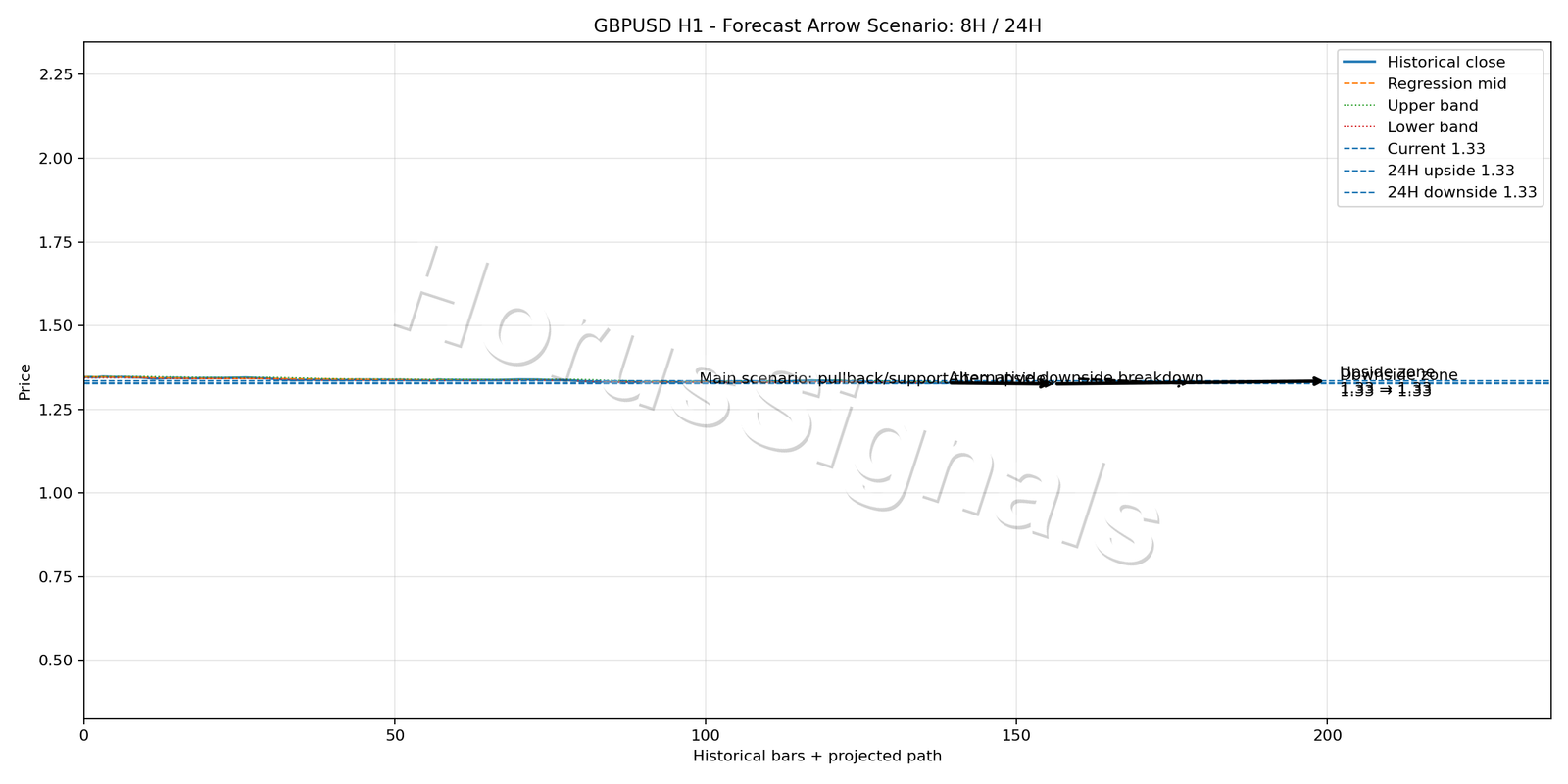 GBPUSD H1 05 FORECAST ARROW SCENARIO