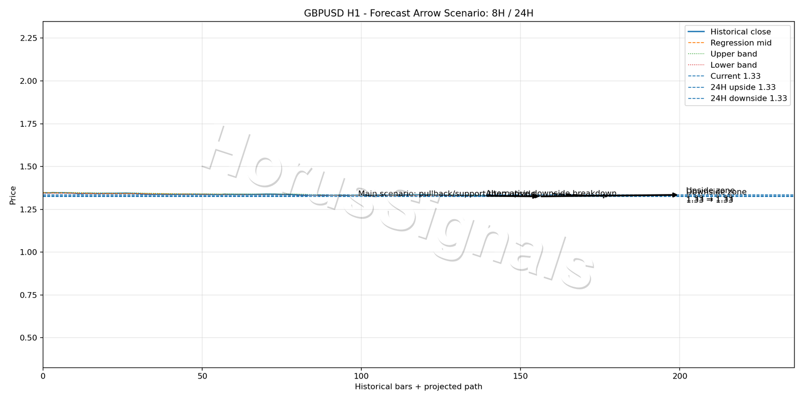 GBPUSD H1 05 FORECAST ARROW SCENARIO