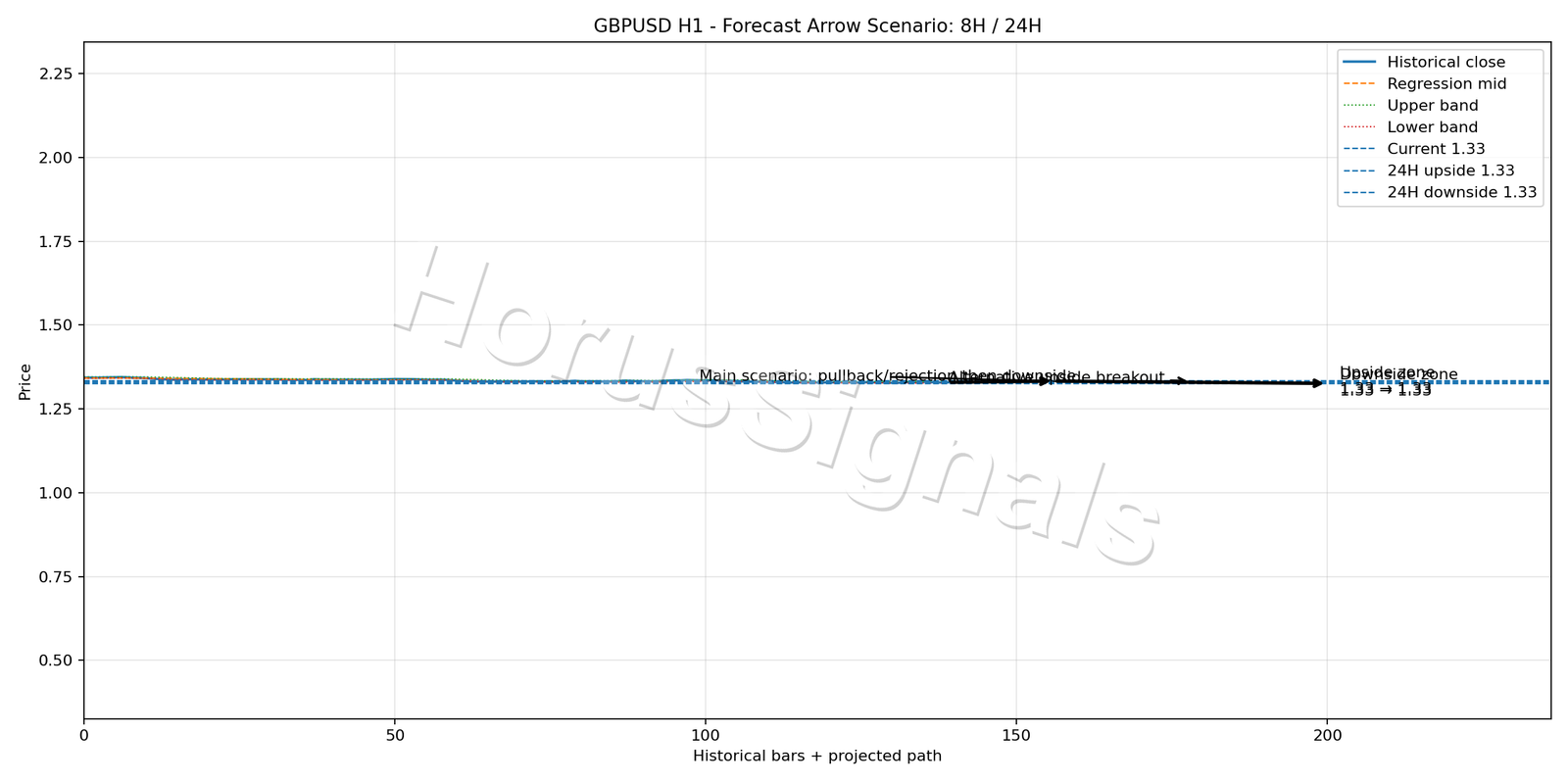 GBPUSD H1 05 FORECAST ARROW SCENARIO