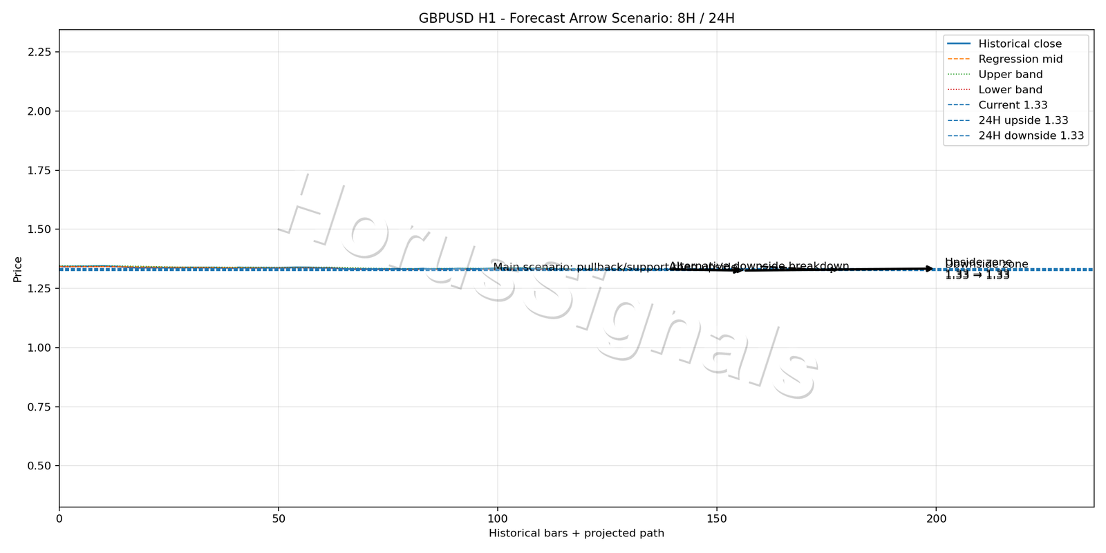 GBPUSD H1 05 FORECAST ARROW SCENARIO