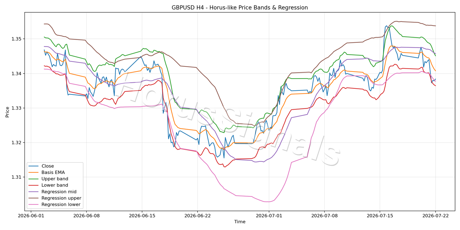 GBPUSD H4 01 PRICE BANDS REGRESSION