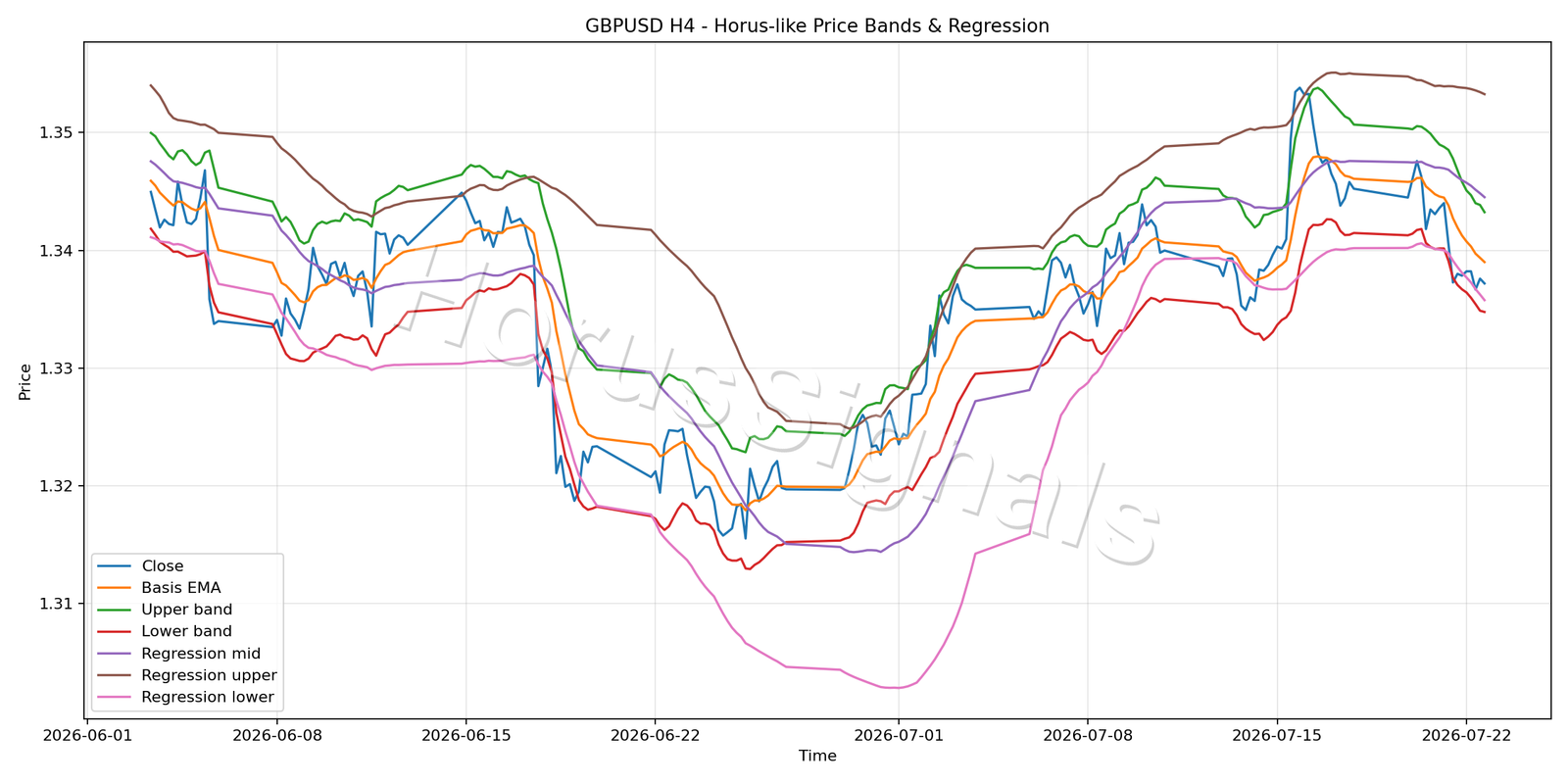 GBPUSD H4 01 PRICE BANDS REGRESSION