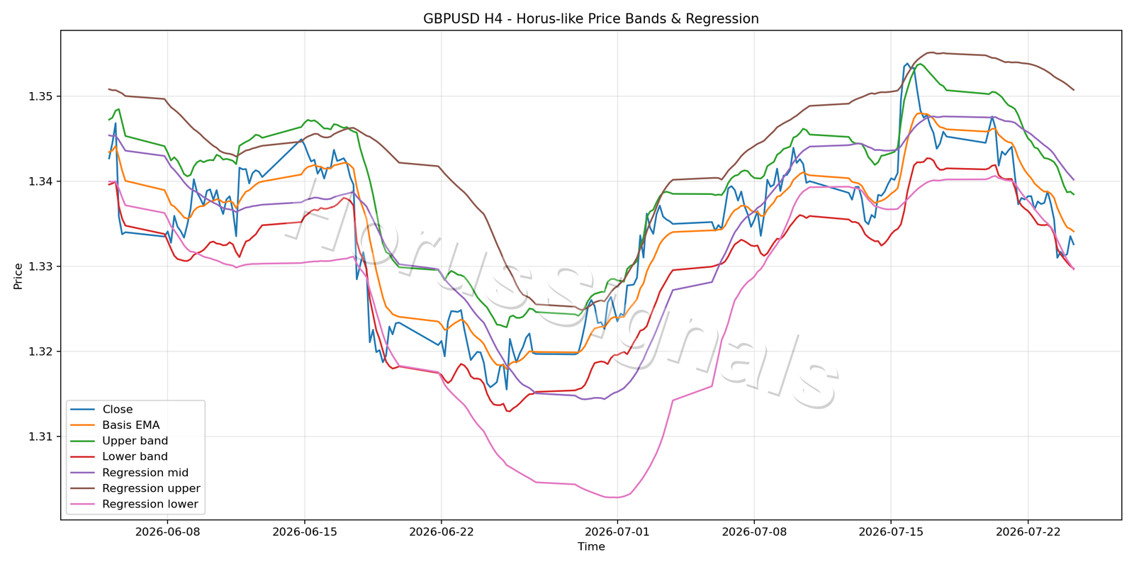 GBPUSD H4 01 PRICE BANDS REGRESSION