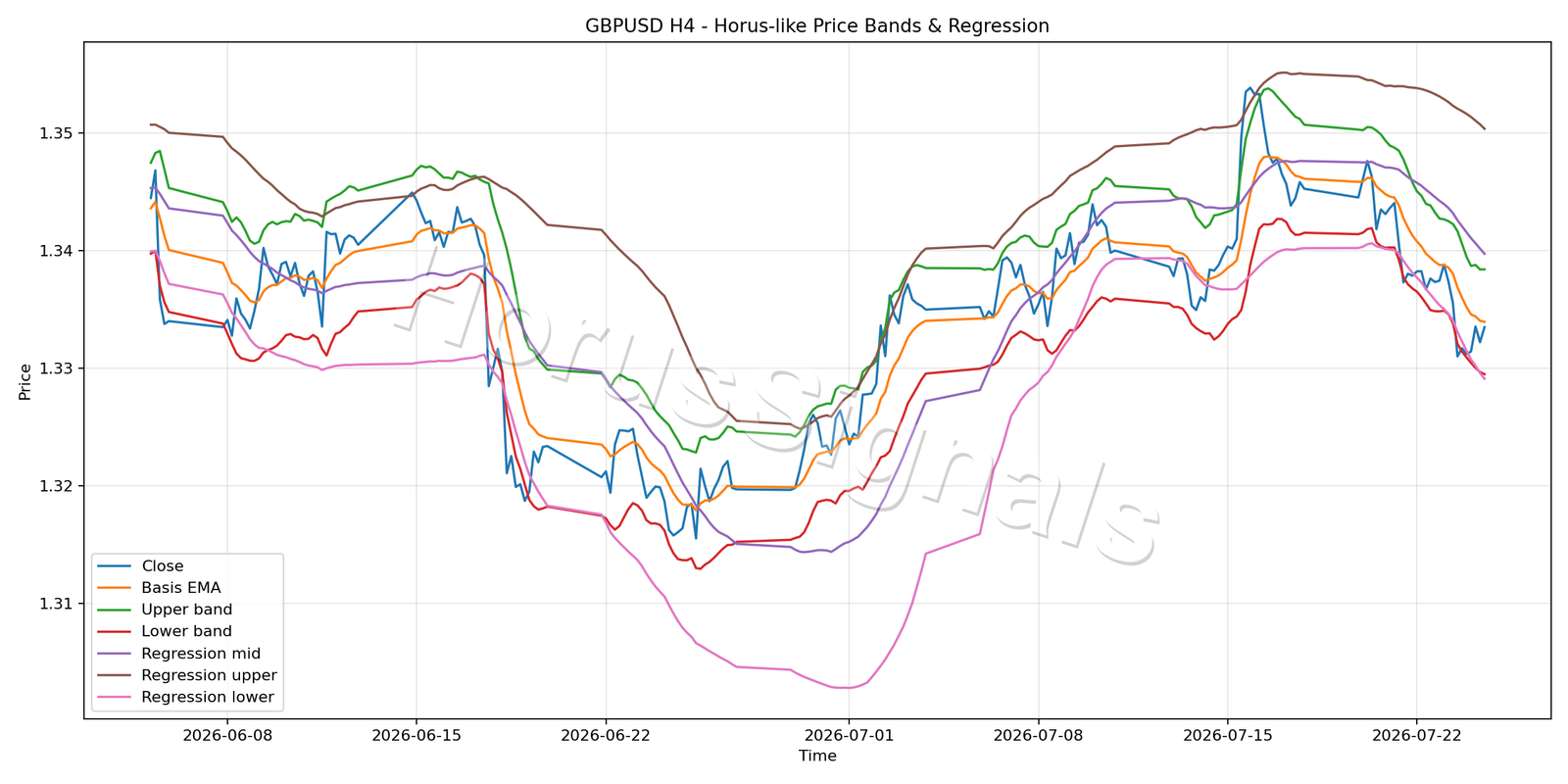 GBPUSD H4 01 PRICE BANDS REGRESSION