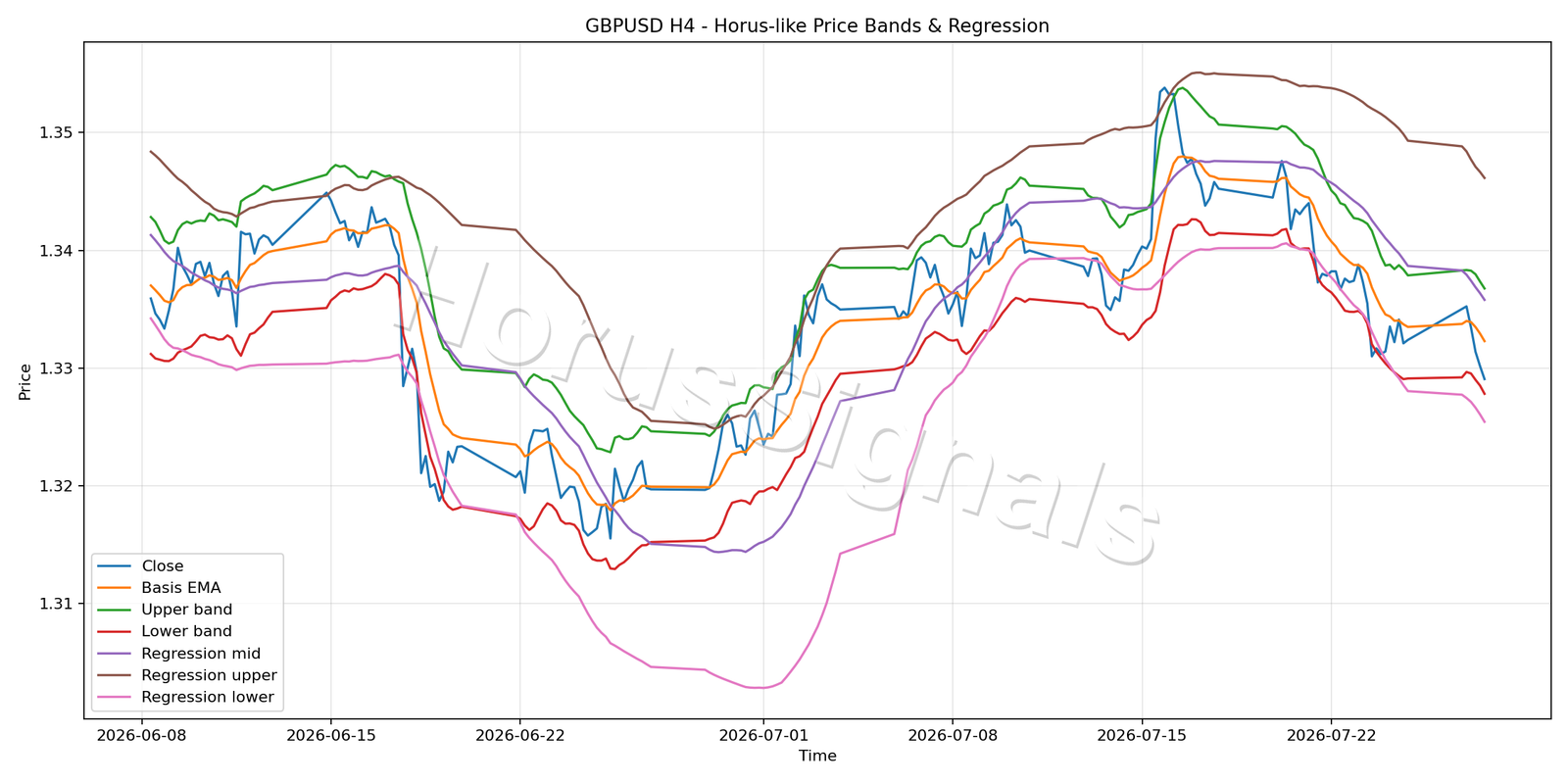 GBPUSD H4 01 PRICE BANDS REGRESSION